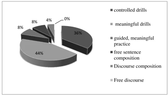 Figure 8. The Main Types of Grammar Activities Introduced in the Textbook  This question was about the type of grammar activities the textbook focused on