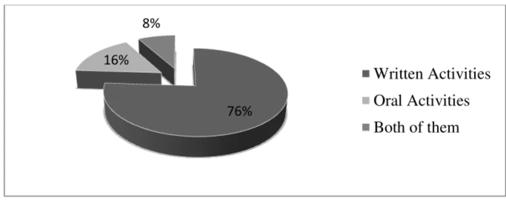 Figure 11.  The activities that the Textbook “At the Crossroads” Emphasizes          In question twelve, the teachers were requested to tick from the list which activities  (written, oral, both) the textbook emphasized more on