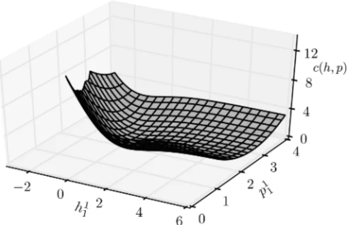 Figure 3: Plot of cost function for a given pair (h 1 1 , p 1 1 ) near the optimal value (0, 2.676).