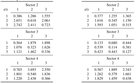 Table B.7: Left: (t i j n ) Transportation disutilities per sector and pair of zones. Right: (tm n i j ) Transportation costs per sector and pair of zones.