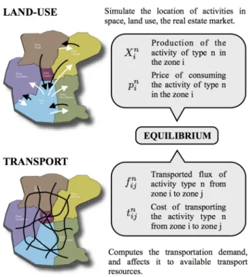Figure 1: Schematic overview of Tranus.
