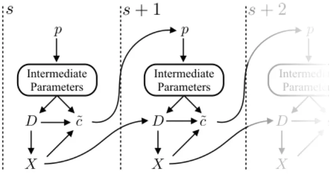 Figure 2: Sketch of computations in the land use module. The variables in this figure are p and c (Eqs