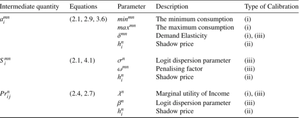 Table 1 presents the parameters to calibrate in the land use module, showing where in the computations they are involved, a brief description of their meaning and the type of calibration commonly used to obtain their value