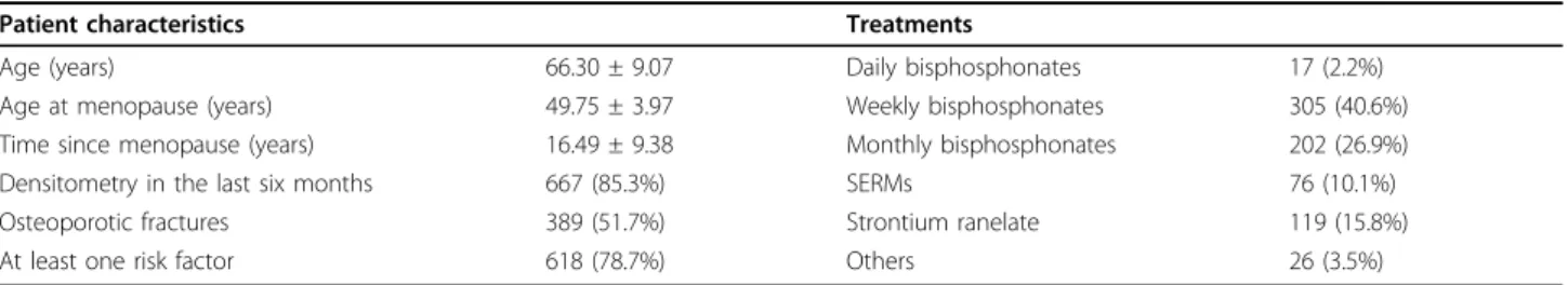 Table 1 Characteristics of women treated for osteoporosis at the time of the consultation (questionnaire population;