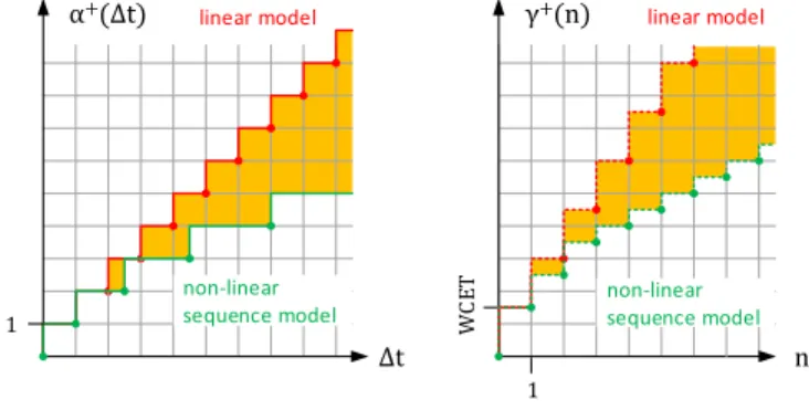 Fig. 1: Bounding event arrival and workload.