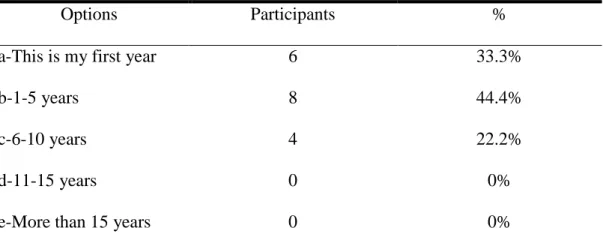 Table 06 : Teachers’ Experience with First Year Pupils. 