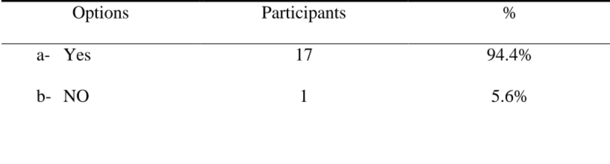 Table 07: The Centrality of the Writing Skill to Foreign Language Mastery.  Options  Participants  %  a-  Yes  b-  NO  17 1  94.4% 5.6%    