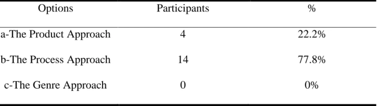 Table 09: The Teachers’ Adopted Writing Approach.  
