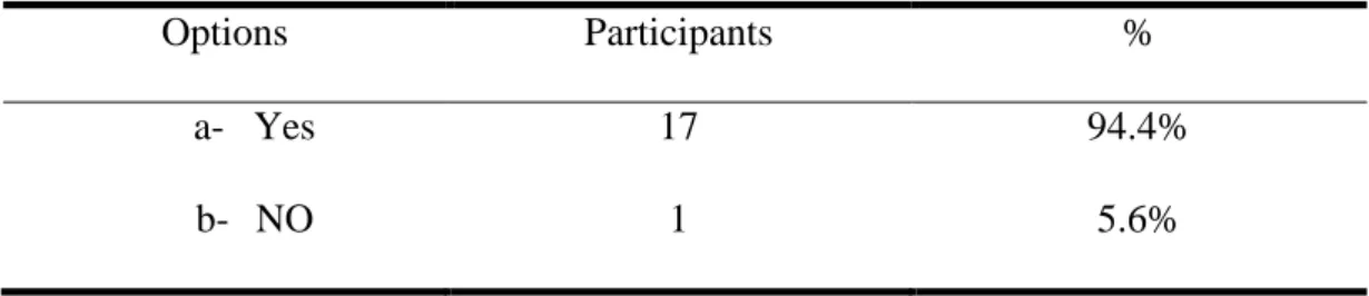 Table 11: The encounetred of Difficulties in Teaching Writing. 