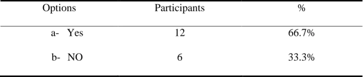 Table 13:  The Teachers’ Use of Authentic Materials in Teaching Writing.  