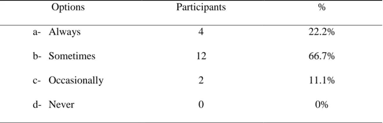 Table 14:  Teachers’ Frequency of Material Adaptation Practices.  Options  Participants  %  a-  Always  b-  Sometimes  c-  Occasionally  4  12 2  22.2% 66.7% 11.1%  d-  Never  0  0% 