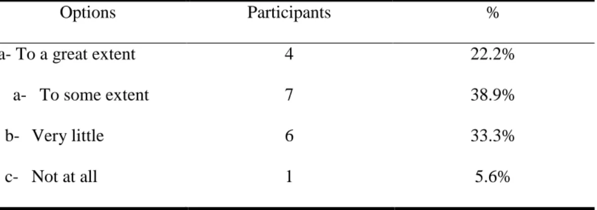 Table  16:  Teachers’  Views  on  their  Application  of  the  CBA  Principles  in  Teaching  the  Writing Skill