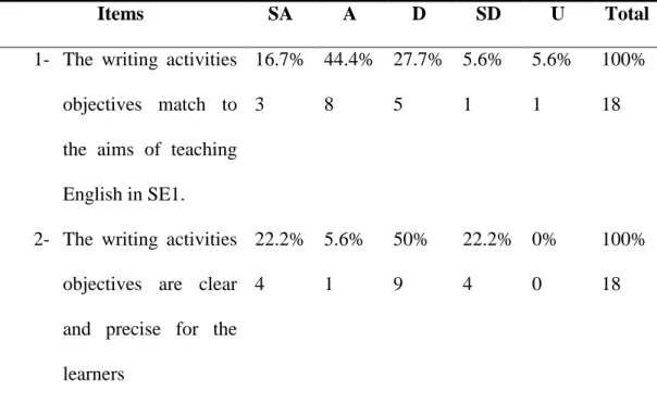 Table 18: Teachers’ Evaluation of the Textbook’s Aims and Objectives.  