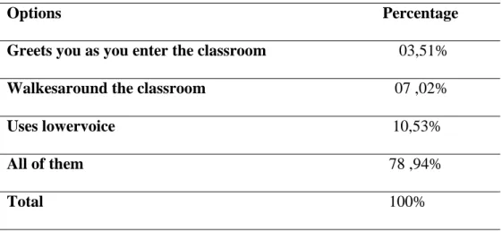 Table 16.Effective Strategies to Involve Learners 