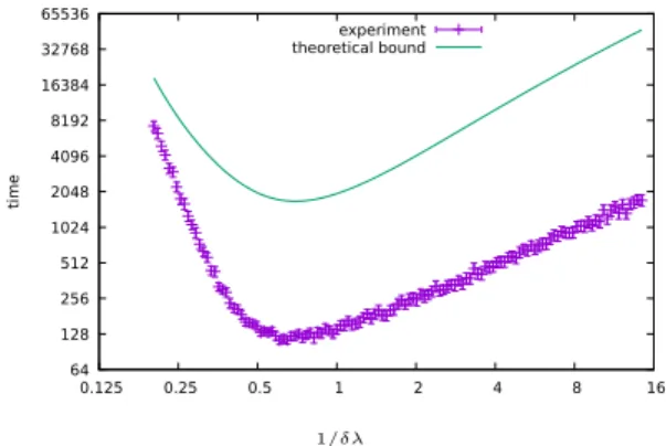 Figure 6 displays simulations of the distributed version of BRD as described in Algorithm 2 with 100 players, with 10 actions each (additional simulations show that the number of actions has no effect on the performance of BRD).