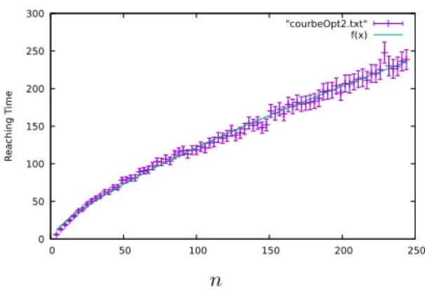 Figure 7: Average reaching time as a function of n (with 95% confidence intervals) and the best fit of the form f (n) = Cn p , when the rate is λ opt .