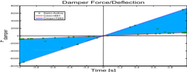 Fig. 14: Damper force/deflection