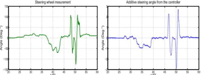 Fig. 18: Steering wheel angle δ 0 (left) and corrective steering angle from the controller δ + (right)