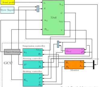 Fig. 1: Global chassis control implementation scheme.