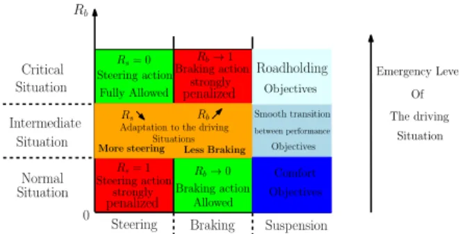 Fig. 3: Actuators monitoring and scheduling strategy Normal situation: (R s = 1, R b → 0) the driving cruise goes smoothly, (no emergency situations).