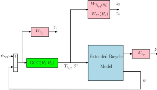 Fig. 4: Generalized plant for braking/steering control synthesis.