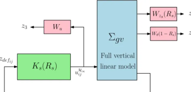 Fig. 5: Suspension system generalized plant.