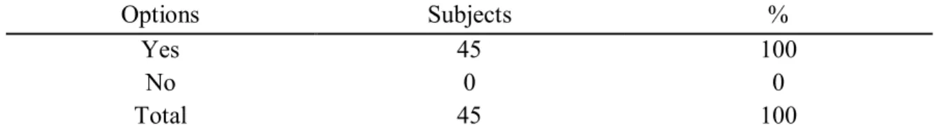 Table 33.Students’ Use of Spelling Strategies to Improve their Spelling  