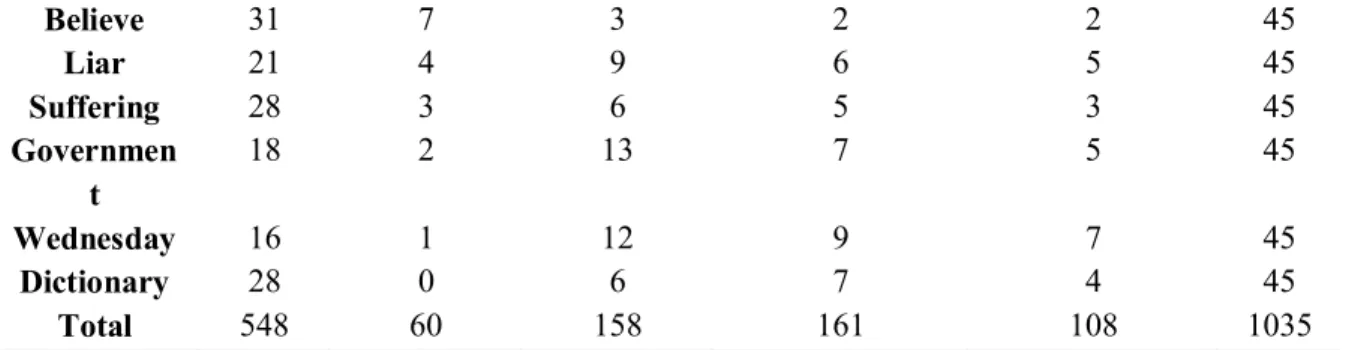 Table 7 shows that a considerable number of students were not consistent in their spelling  of  many  words  in  a  comparison  between  the  dictation  test  and  the  translation  test
