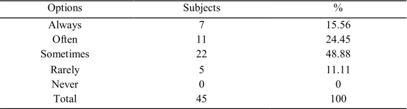 Table 28.Students’ Frequency of Noticing the Spelling of Words while Reading 