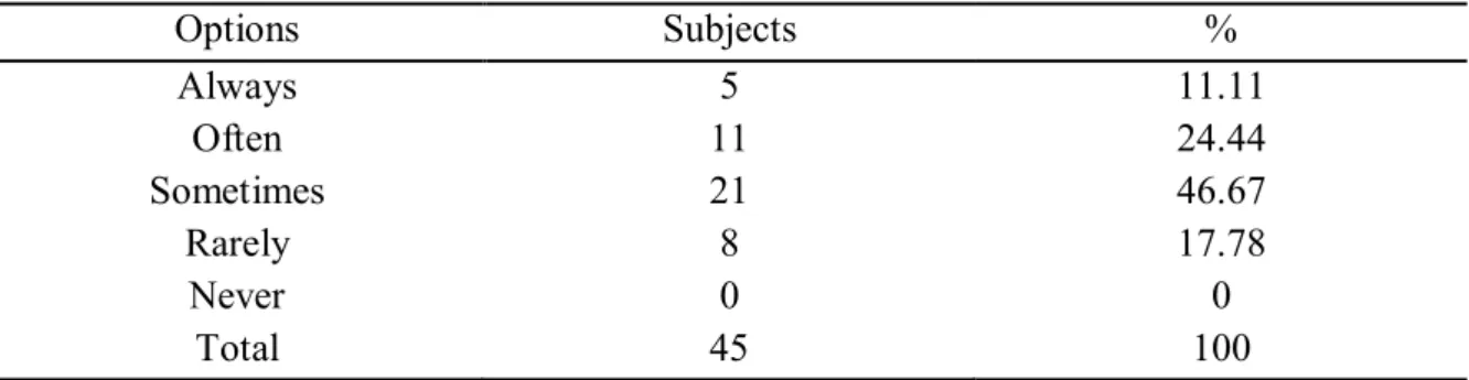 Table 29.Students’ Frequency of Noticing Unexpected Spelling of Words while Reading  