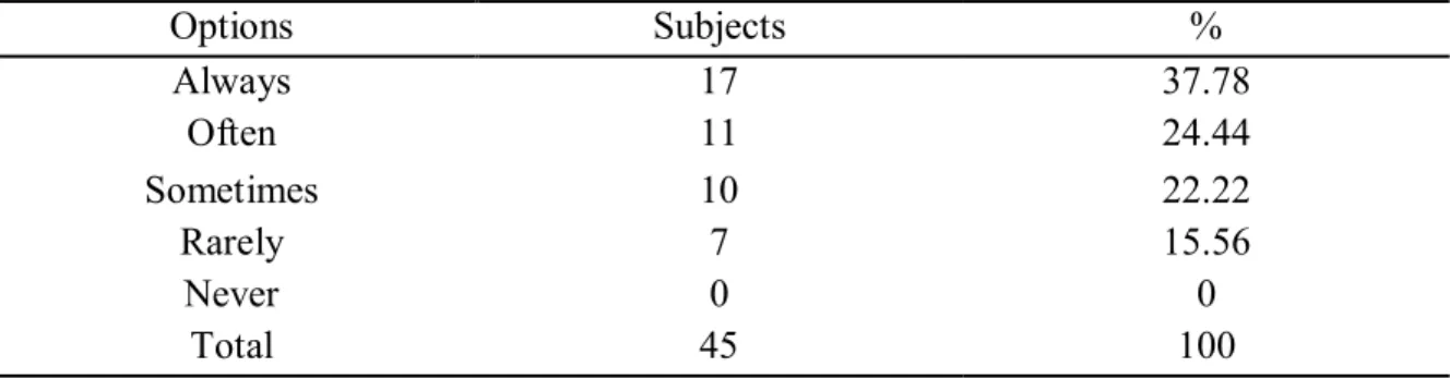 Table 31.Students’ Frequency of Proofreading their Written Work 