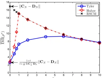 Fig. 4: Infinitesimal measure of influence vs. the aspect ratio c N . The IMI is computed at the optimal regularization parameter (assuming clean data) that minimizes the quadratic loss of the estimator