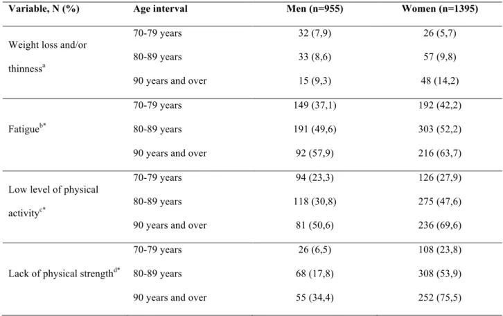 Table 2. Prevalence of the different frailty criteria by age group and sex in the SIPAF  study (n=2,350) 