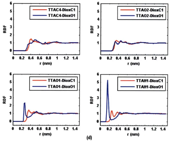 Figure  3-10:  RDFs  of  the  distances  between  the  atoms  in  TTA  and  the  atoms  in  various solvents  at  298  K  and  1 atm