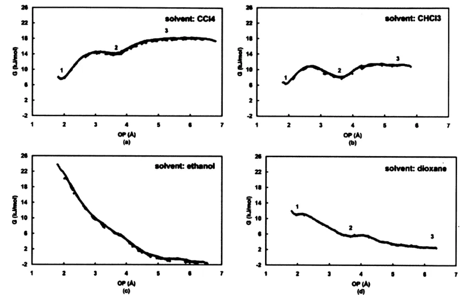Figure  3-11:  Free  energy MD  umbrella  sampling.