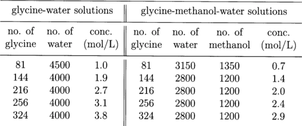 Table  3.11:  The  number  of molecules  in the  simulation  boxes  for the study of glycine  clusters in  solutions.