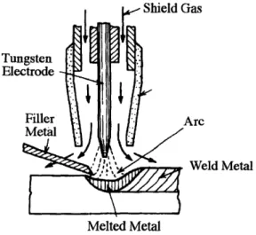 Figure 5.1.1.  Principle of GTAW