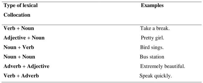 Table 1.1: Examples of Lexical Collocation  