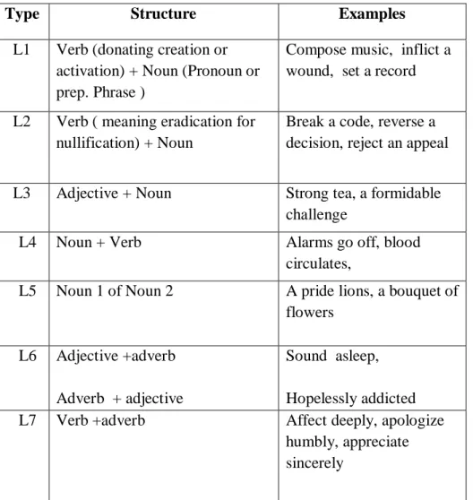 Table 1.3: Lexical collocations Pattern (taken from Benson et al. 1986). 