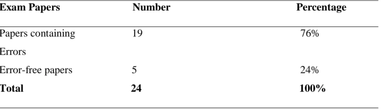 Table 2.1: collocation error papers and error-free papers 