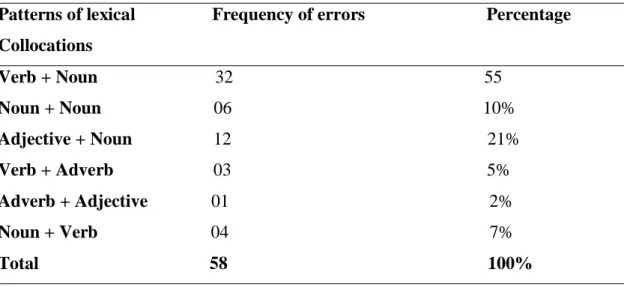 Table 2.3: types of lexical collocation errors   