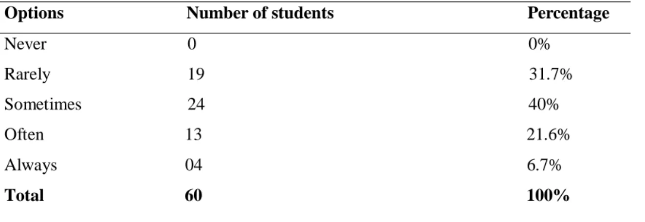 Table 2.7 :  Frequency of Learning Words in Combination