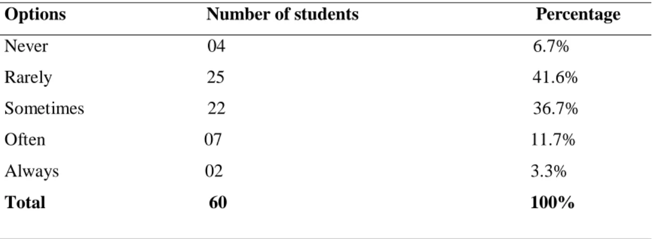 Table 2.9: Frequency of Learning Collocations in Classroom 