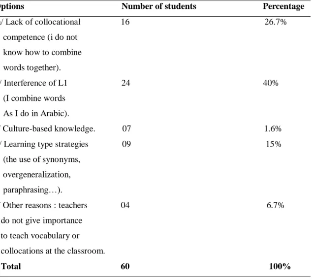 Table 2.12: The Main Cause of Collocational Problems in Writing