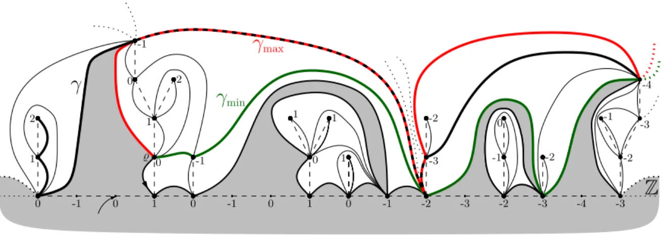 Figure 9: The geodesic γ (black bold) started at the leftmost vertex labeled 2 is enclosed by γ min (green bold) and γ max (red bold) after it first hits the latter (at the topmost vertex labeled − 1).