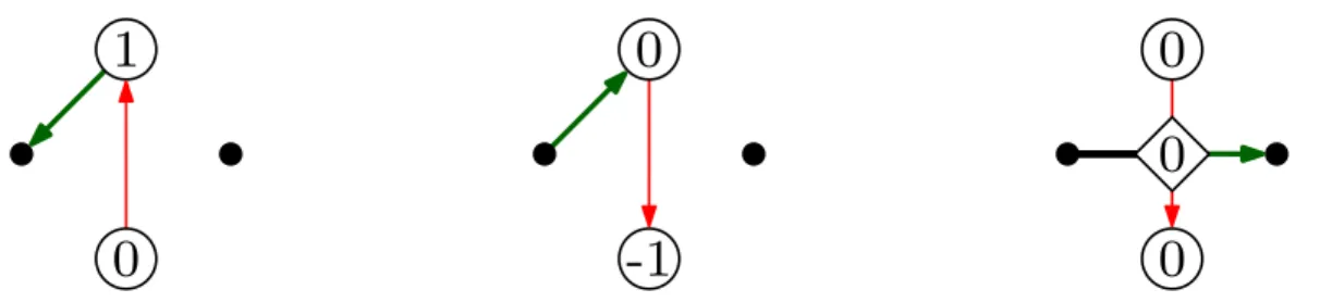 Figure 11: The rooting convention. The red arrow represents the root edge of the map, and the green bold arrow is the associated root edge of the mobile.
