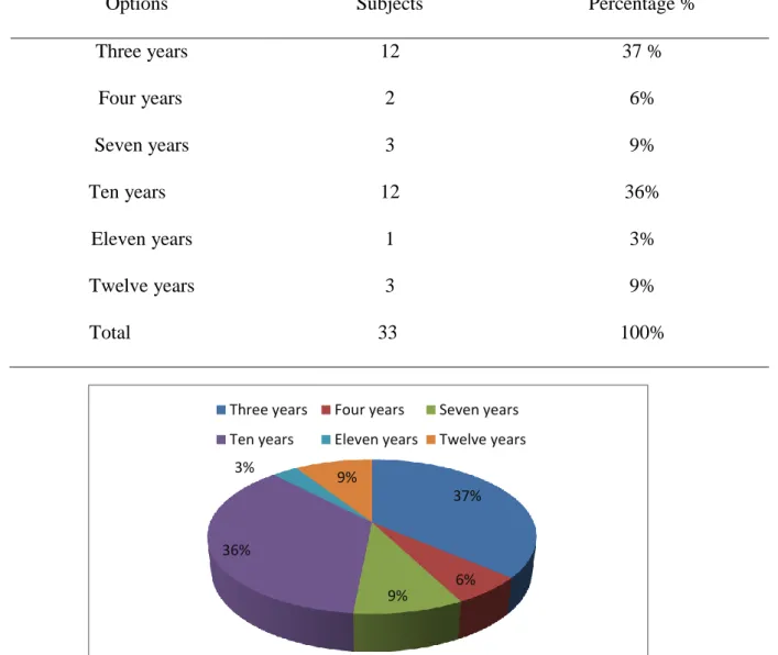 Figure 1: Numbers of Years Students Have Been Studying English 