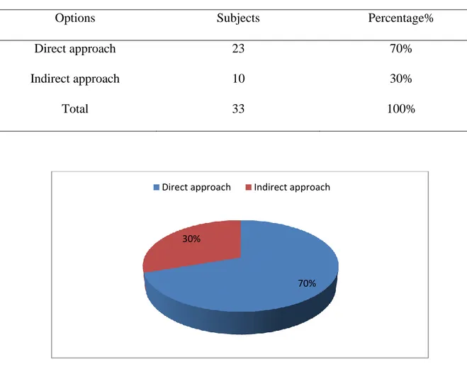 Table 05 Approaches to learn New Vocabulary 