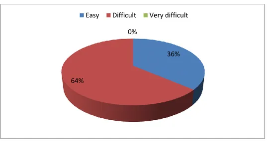 Figure 6: Students' Experience towards Vocabulary Learning 