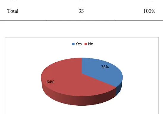 Figure 12: Students' Difficulties with newspaper Articles 